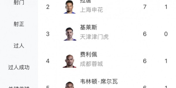 中超射手榜：奥斯卡双响以7球与拉唐并列榜首，基莱斯等3人6球