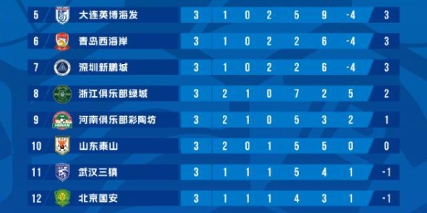 亿万28-罕见！中超刮起“西南风暴” 成都云南重庆霸榜前三